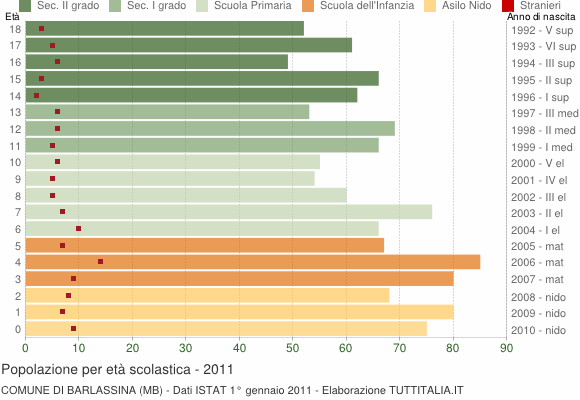 Grafico Popolazione in età scolastica - Barlassina 2011