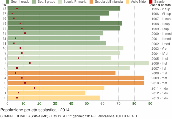 Grafico Popolazione in età scolastica - Barlassina 2014