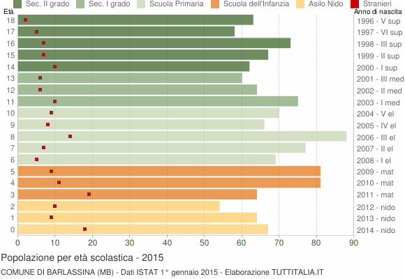 Grafico Popolazione in età scolastica - Barlassina 2015