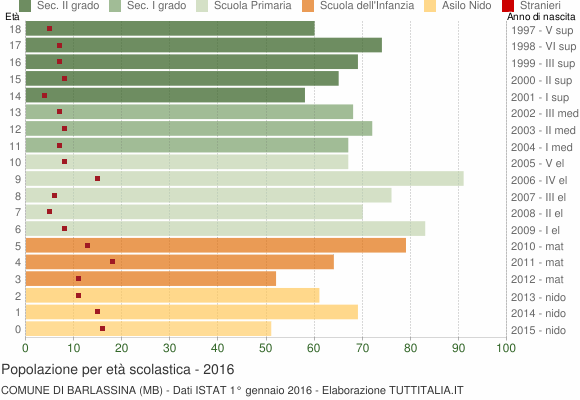 Grafico Popolazione in età scolastica - Barlassina 2016