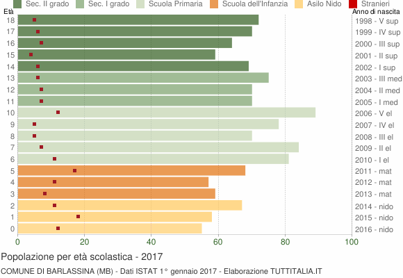 Grafico Popolazione in età scolastica - Barlassina 2017