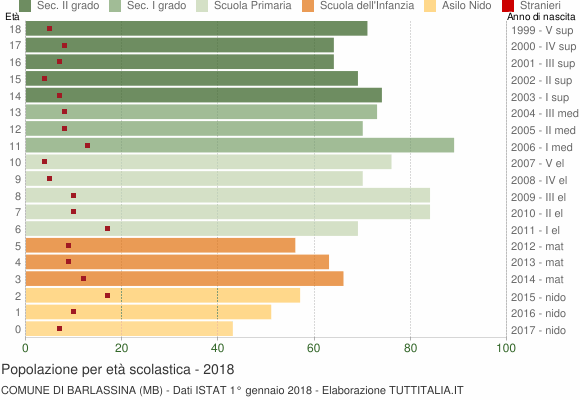 Grafico Popolazione in età scolastica - Barlassina 2018