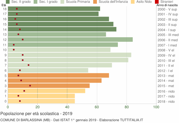 Grafico Popolazione in età scolastica - Barlassina 2019