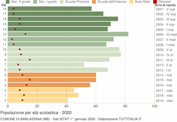Grafico Popolazione in età scolastica - Barlassina 2020