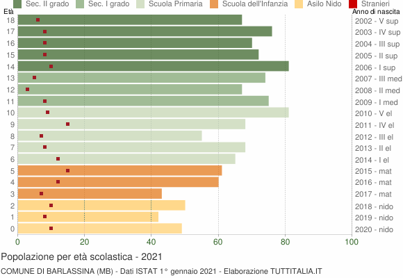 Grafico Popolazione in età scolastica - Barlassina 2021