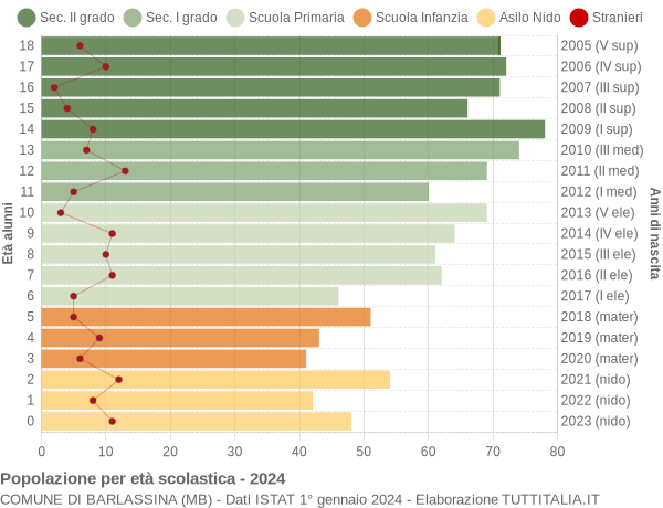 Grafico Popolazione in età scolastica - Barlassina 2024