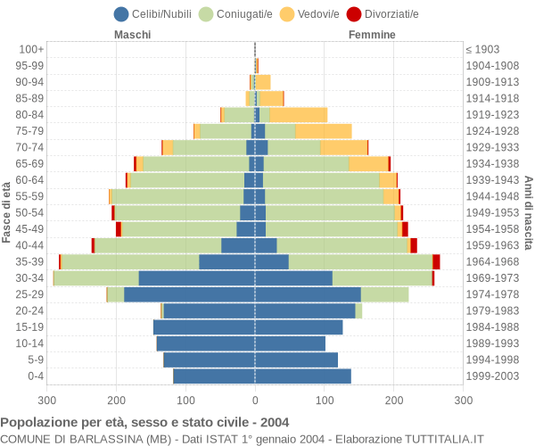 Grafico Popolazione per età, sesso e stato civile Comune di Barlassina (MB)