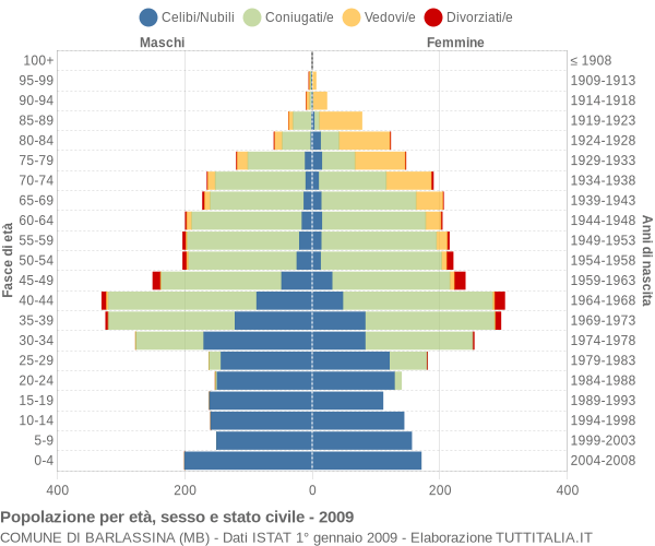 Grafico Popolazione per età, sesso e stato civile Comune di Barlassina (MB)