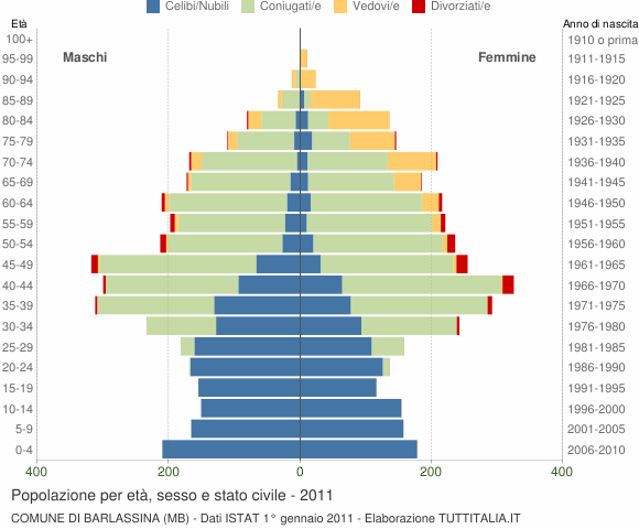 Grafico Popolazione per età, sesso e stato civile Comune di Barlassina (MB)