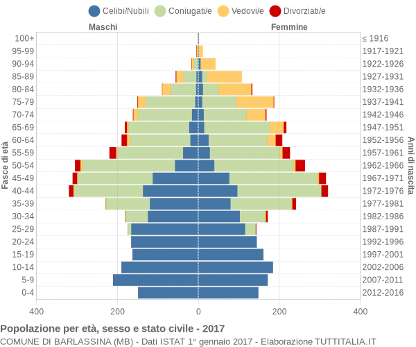 Grafico Popolazione per età, sesso e stato civile Comune di Barlassina (MB)