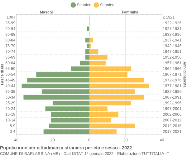 Grafico cittadini stranieri - Barlassina 2022