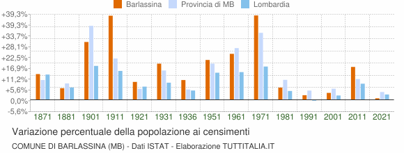 Grafico variazione percentuale della popolazione Comune di Barlassina (MB)