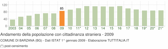 Grafico andamento popolazione stranieri Comune di Barzana (BG)