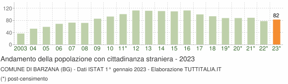 Grafico andamento popolazione stranieri Comune di Barzana (BG)