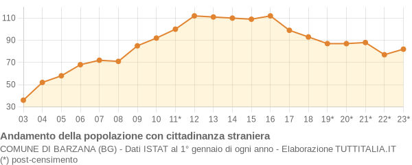 Andamento popolazione stranieri Comune di Barzana (BG)