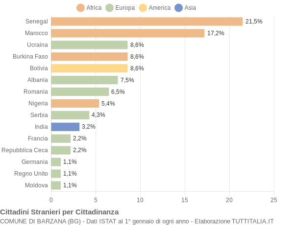 Grafico cittadinanza stranieri - Barzana 2018