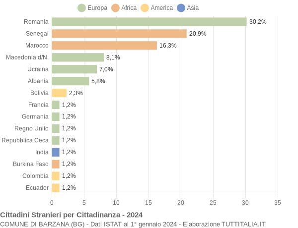 Grafico cittadinanza stranieri - Barzana 2024