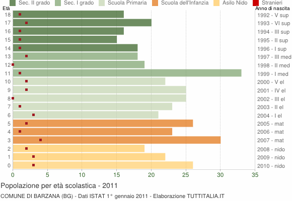Grafico Popolazione in età scolastica - Barzana 2011