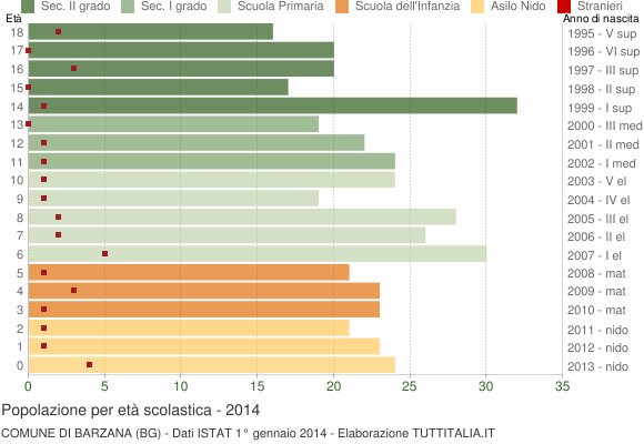 Grafico Popolazione in età scolastica - Barzana 2014