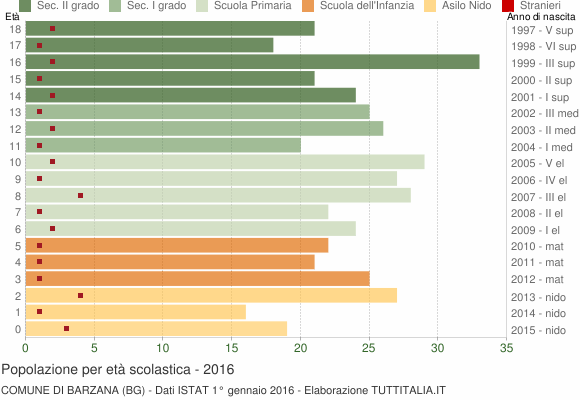 Grafico Popolazione in età scolastica - Barzana 2016