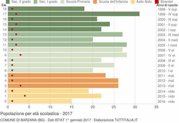 Grafico Popolazione in età scolastica - Barzana 2017