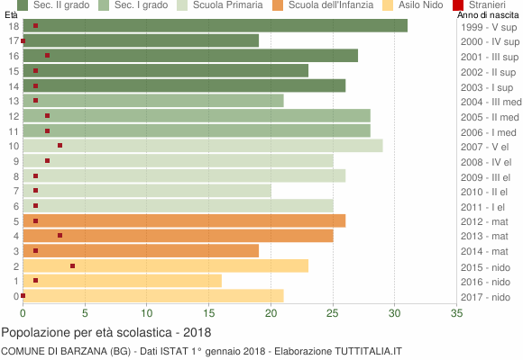 Grafico Popolazione in età scolastica - Barzana 2018