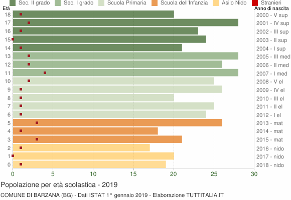 Grafico Popolazione in età scolastica - Barzana 2019