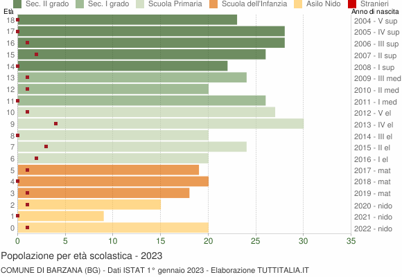 Grafico Popolazione in età scolastica - Barzana 2023