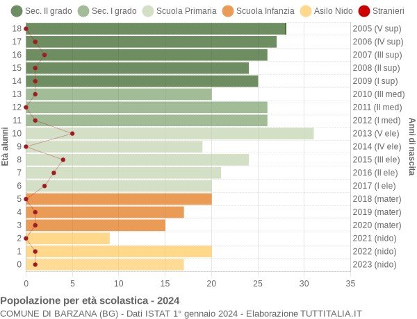 Grafico Popolazione in età scolastica - Barzana 2024