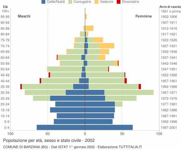 Grafico Popolazione per età, sesso e stato civile Comune di Barzana (BG)