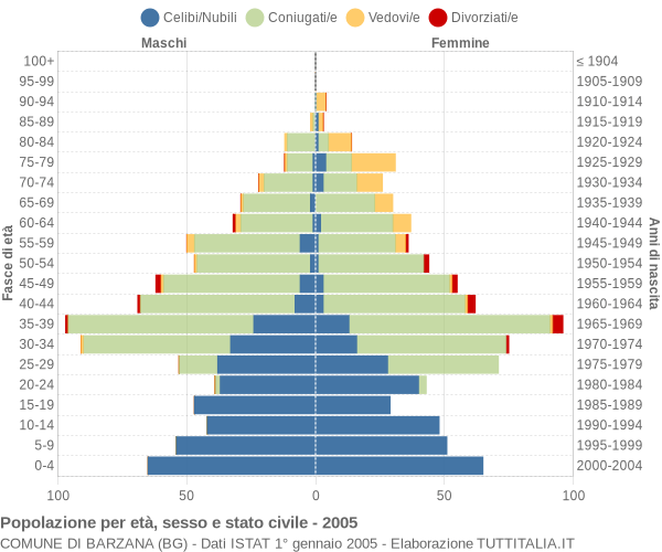 Grafico Popolazione per età, sesso e stato civile Comune di Barzana (BG)