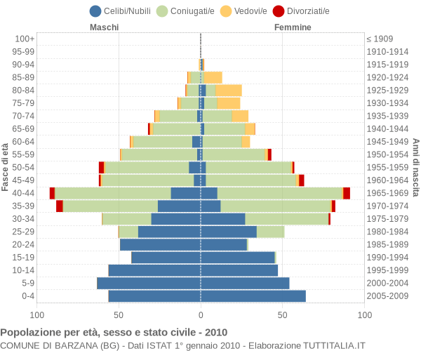 Grafico Popolazione per età, sesso e stato civile Comune di Barzana (BG)