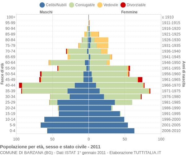 Grafico Popolazione per età, sesso e stato civile Comune di Barzana (BG)