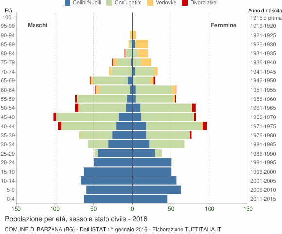 Grafico Popolazione per età, sesso e stato civile Comune di Barzana (BG)