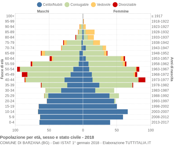 Grafico Popolazione per età, sesso e stato civile Comune di Barzana (BG)