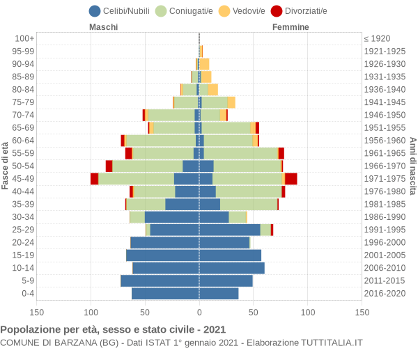 Grafico Popolazione per età, sesso e stato civile Comune di Barzana (BG)