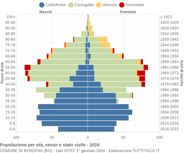 Grafico Popolazione per età, sesso e stato civile Comune di Barzana (BG)