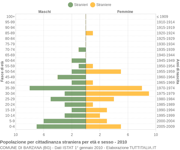 Grafico cittadini stranieri - Barzana 2010