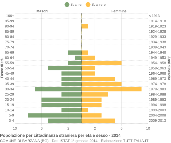 Grafico cittadini stranieri - Barzana 2014