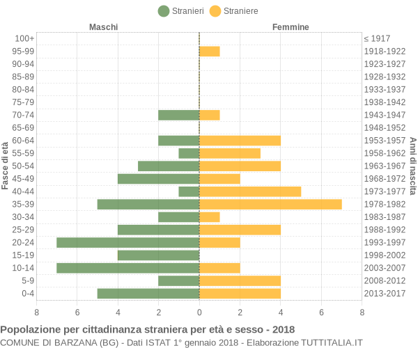 Grafico cittadini stranieri - Barzana 2018