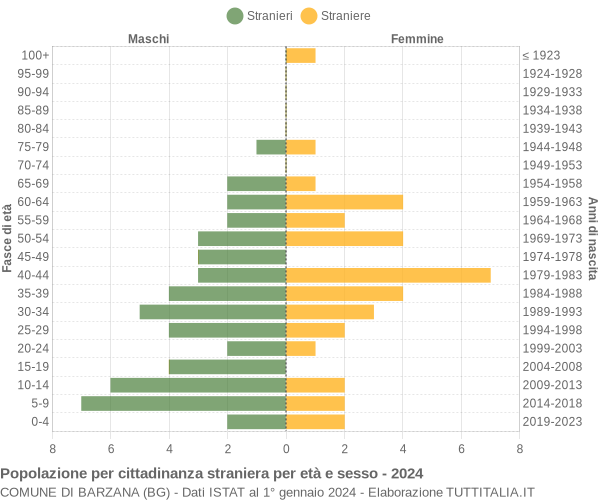 Grafico cittadini stranieri - Barzana 2024