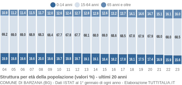 Grafico struttura della popolazione Comune di Barzana (BG)