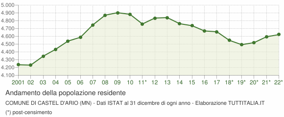 Andamento popolazione Comune di Castel d'Ario (MN)