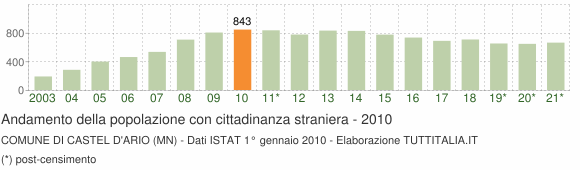 Grafico andamento popolazione stranieri Comune di Castel d'Ario (MN)
