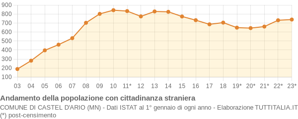 Andamento popolazione stranieri Comune di Castel d'Ario (MN)