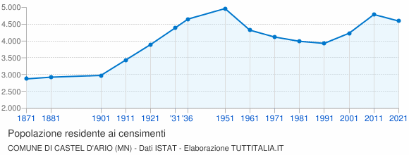 Grafico andamento storico popolazione Comune di Castel d'Ario (MN)