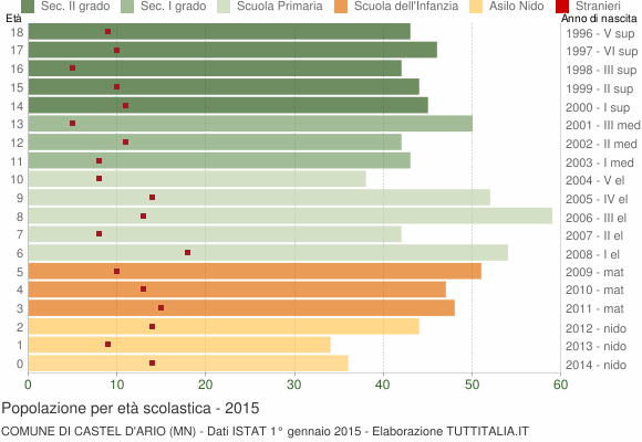 Grafico Popolazione in età scolastica - Castel d'Ario 2015