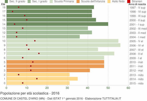 Grafico Popolazione in età scolastica - Castel d'Ario 2016