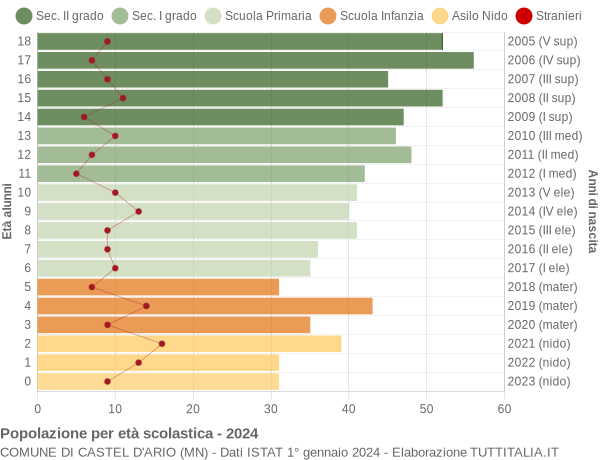 Grafico Popolazione in età scolastica - Castel d'Ario 2024