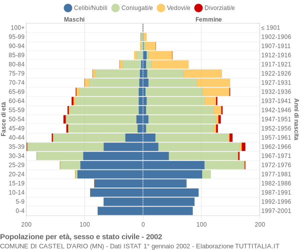 Grafico Popolazione per età, sesso e stato civile Comune di Castel d'Ario (MN)